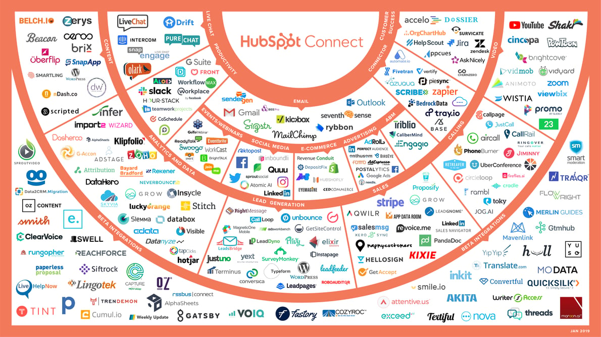 Chart Showing HubSpot's Integrations