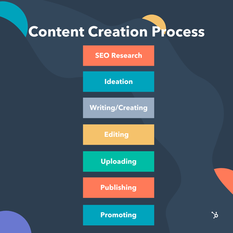HubSpot Content Creation Process