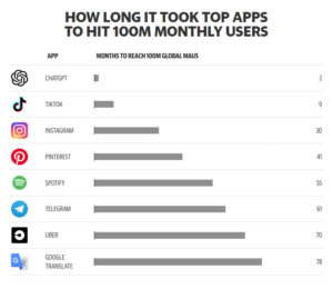 A chart showing how long it took top apps to hit 100M monthly users