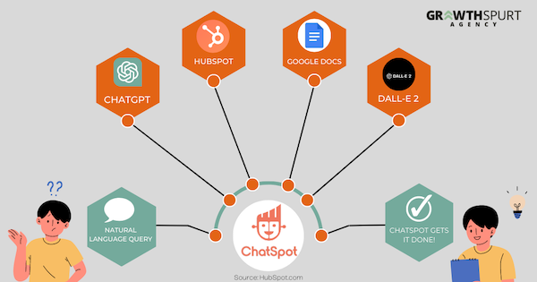 A graphic showing how HubSpot's ChatSpot works