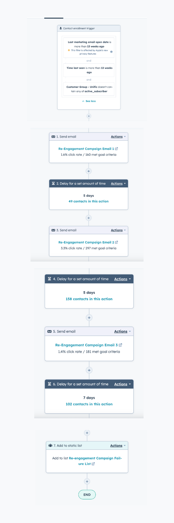 A HubSpot Re-engagement workflow ca be used to reconnect with your contacts