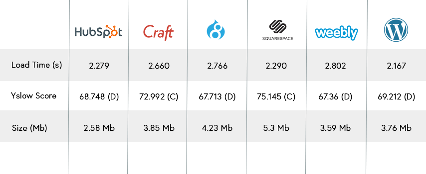 Chart Comparing the Performance of Popular CMS