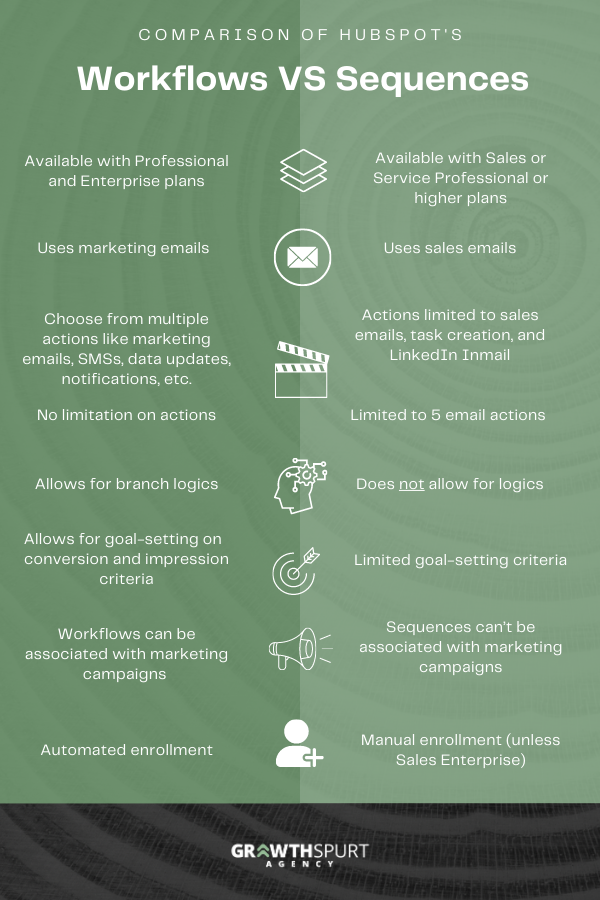 Workflows vs. Sequences Quick Reference Infographic