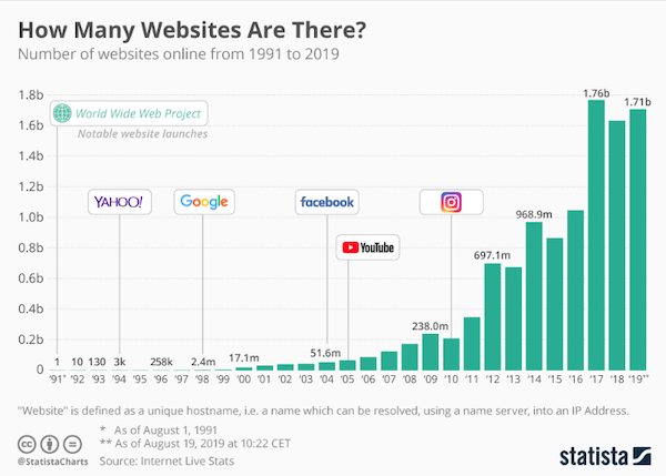 Graph showing the number of websites from 1991 to 2019