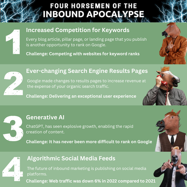 Infographic of the Challenges to Inbound Marketing 